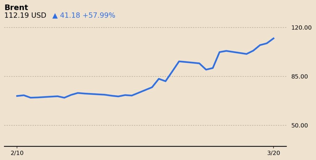 Gráfico del Brent en $113,04 con alerta roja por riesgo geopolítico en el estrecho de Ormuz y subida récord del 4,01%