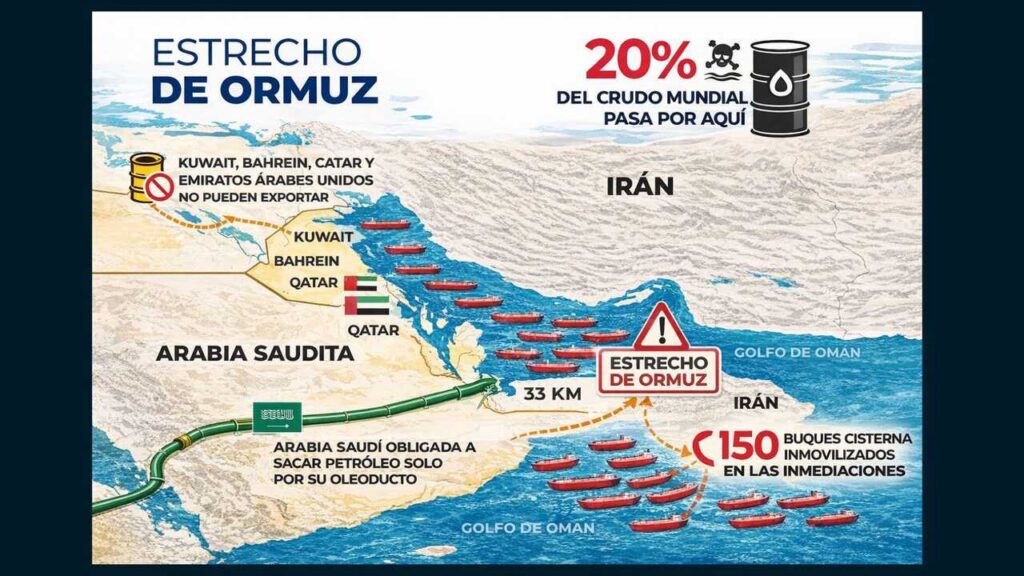 Gráfico en rojo del Dow Jones con caída de 507 puntos junto a barriles de petróleo marcados US$113 por crisis en Ormuz