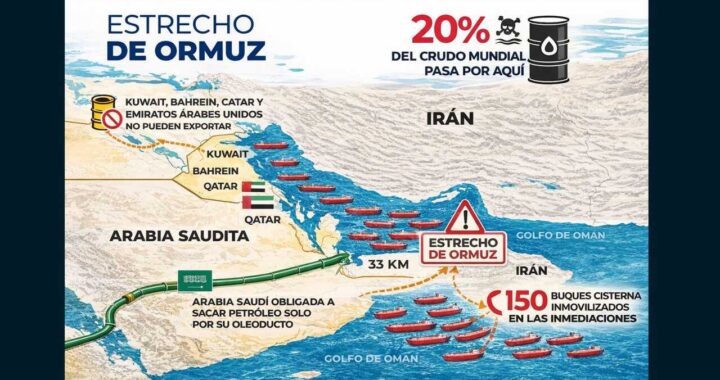 Gráfico en rojo del Dow Jones con caída de 507 puntos junto a barriles de petróleo marcados US$113 por crisis en Ormuz